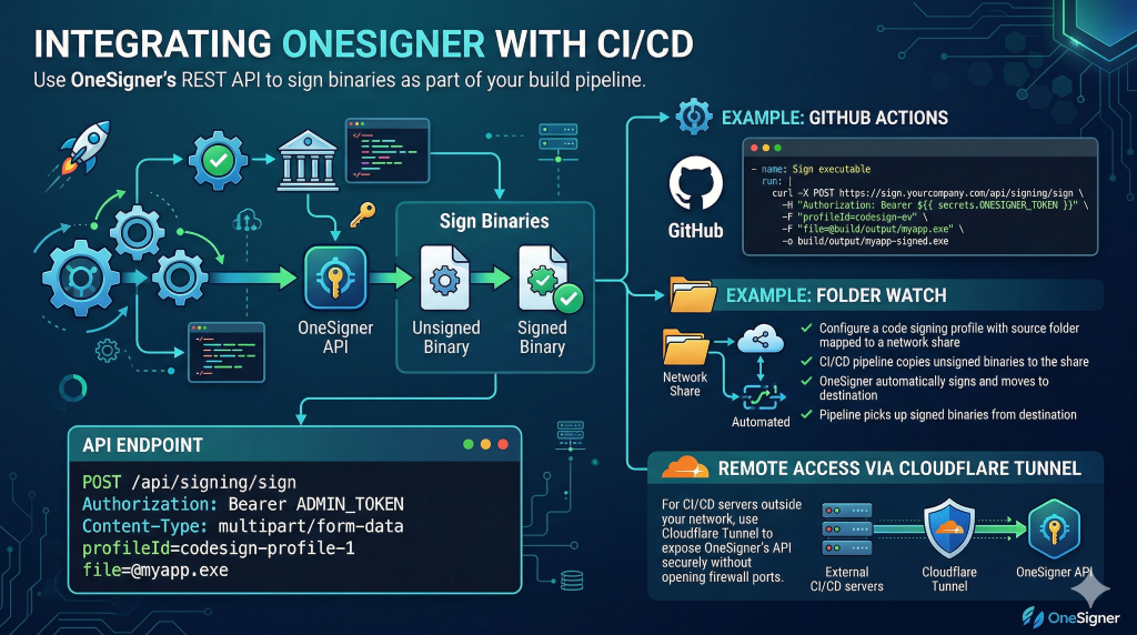 Code Signing in CI/CD Pipelines